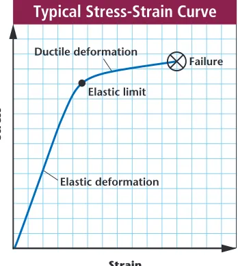 Figure 19-1 Compressioncauses a material to shorten(A). Tension causes a mater-ial to lengthen (B)