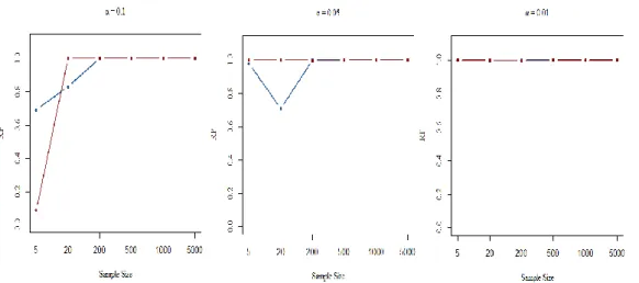 Figure 1: RP values if the original sample from Uniform (0,1) 