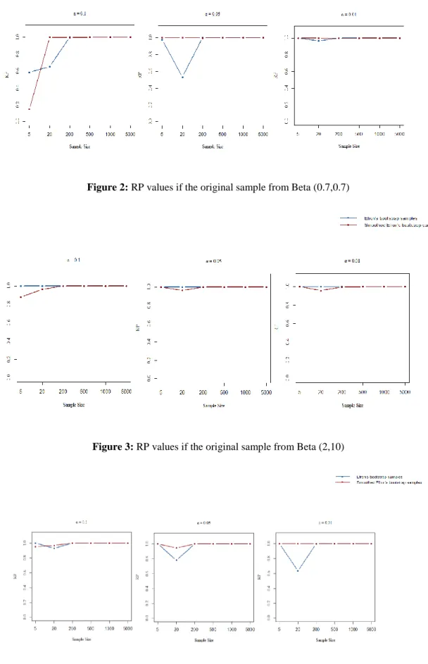 Figure 2: RP values if the original sample from Beta (0.7,0.7) 
