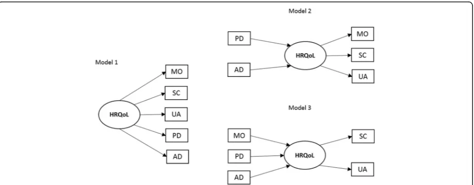 Fig. 1 An all-effect indicator model (Model 1) and two multiple indicator multiple cause (MIMIC) models (Model 2 & Model 3)