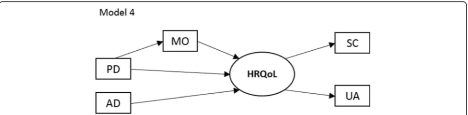 Fig. 2 Multiple indicator multiple cause (MIMIC) model. Mobility [MO], self-care [SC], usual activities [UA], pain/discomfort [PD], anxiety/depression [AD]