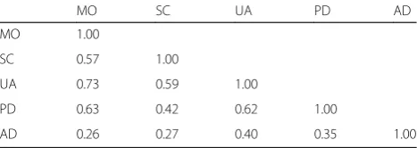 Table 1 Spearman’s rank correlations between the EQ-5Ddimensions (N = 7933)