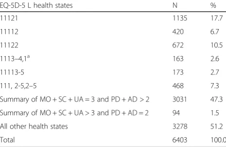 Table 2 Distribution of EQ-5D-5 L health states showingfrequency of symptoms (pain/discomfort and anxiety/depression)vs activity/participation (mobility, self-care, and usual activities)