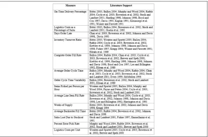 Figure 1. Example of SC performance indicators  Source: Griffis et al., 2007 