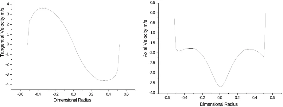 Figure 3. (a)Tangential Velocity at cut plane 1 (b) Axial Velocity at cut plane 1 