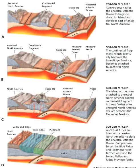 Figure 20-11 The Appalachians formed 