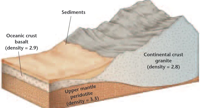 Figure 20-2 About 29% ofEarth is land; 71% of Earthis water. Two elevationsdominate Earth’s surface: 0 to 1 km above sea leveland 4 to 5 km below sealevel