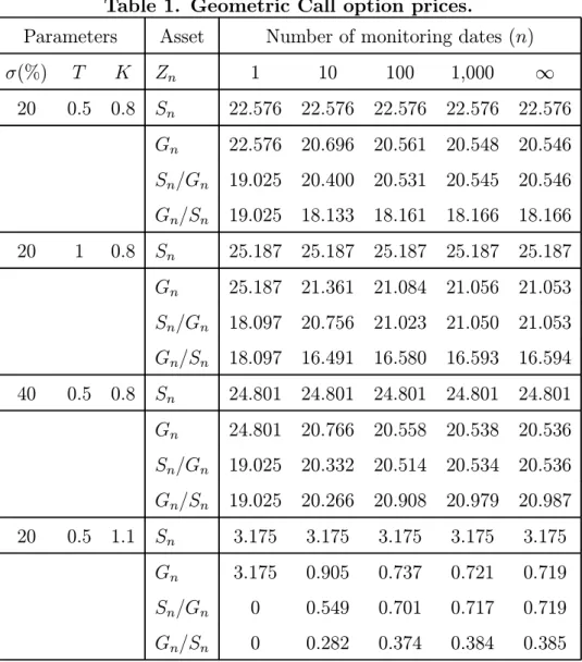 Table 1. Geometric Call option prices.