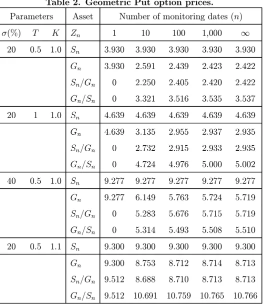 Table 2. Geometric Put option prices.