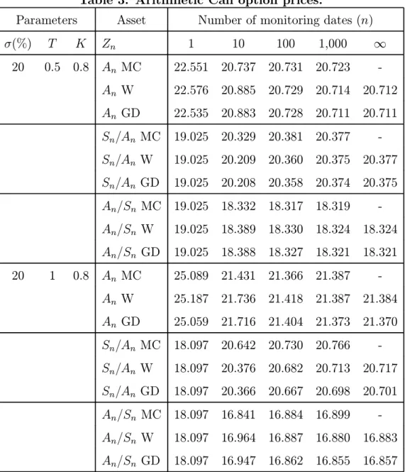 Table 3. Arithmetic Call option prices.