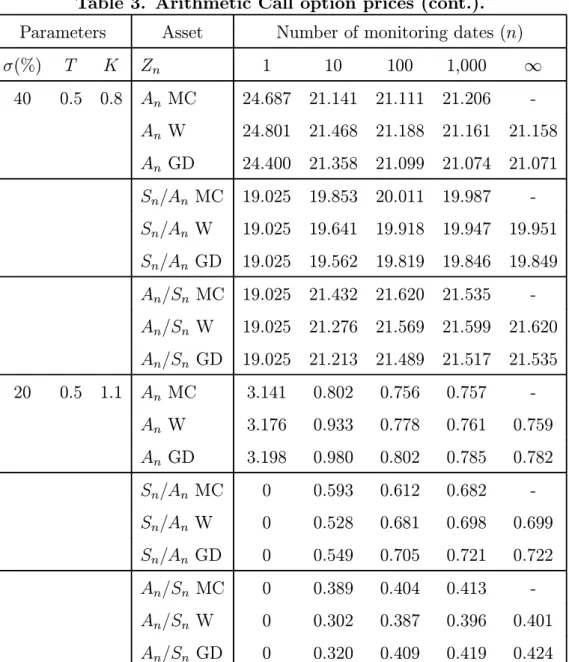 Table 3. Arithmetic Call option prices (cont.).
