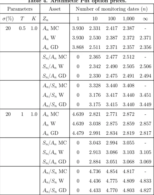 Table 4. Arithmetic Put option prices.