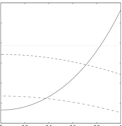 Figure 2: Plot of the expected value E(Z T ) as function of σ 2 . The parameter values are r = 10%, q = 3%, σ = 0.2 and T = 1
