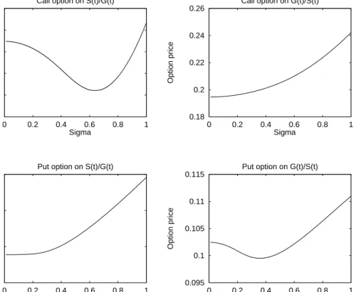 Figure 4: Geometric Australian option prices as a function of volatil- volatil-ity (σ)