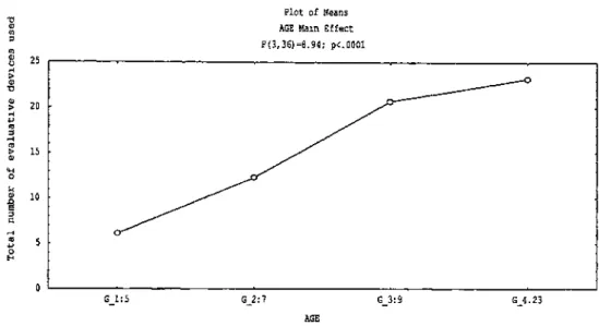 Figure 2: Means of evaluative devices used at different age group  Table 2 showed the mean of each evaluative device used