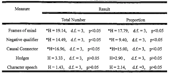 Table 3: Results of Kruskal-Wallis ANOVA on five  Measure 
