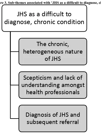 Figure 3. Sub-themes associated with ‘JHS as a difficult to diagnose, chronic condition’.
