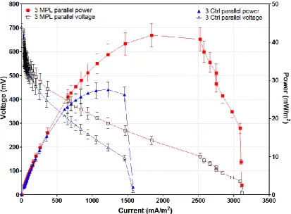 Fig. 3.5 Comparison between 2 MFC stacks with different cathode materials (MPL & carbon 