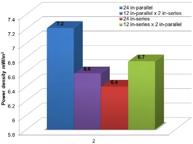 Fig. 4.7 Power density from cascades of 2 MFCs x12 groups in 4 different electrical 