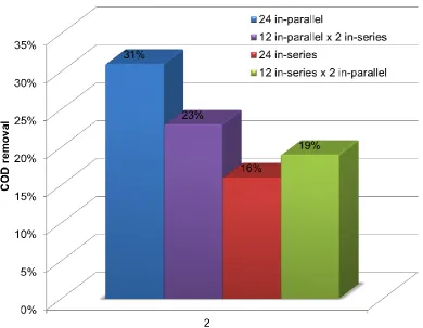 Fig. 4.8 COD treatment from MFC pairs sequentially fed and electrically connected in four possible electrical configurations 