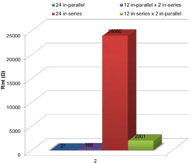 Fig. 4.9. Rint values based on MPP measurements from pairs of MFCs in cascade and different electrical configurations 
