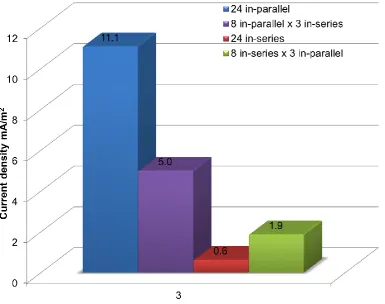 Fig. 4.11 Current density from cascades of 3 MFCs x8 groups in 4 different electrical 