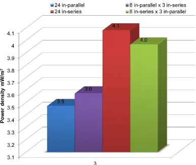 Fig. 4.12 Power density from cascades of 3 MFCs x8 groups in 4 different electrical 