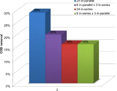 Fig. 4.13 COD treatment from MFC triplets sequentially fed and electrically connected in four 