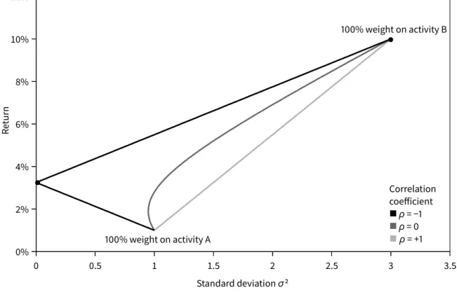 Figure 1.1   Two assets portfolio. If returns of the new activity B are perfectly  positively correlated with the returns of the firm’s prior activity A, overall risk  increases linearly with the share of activity B