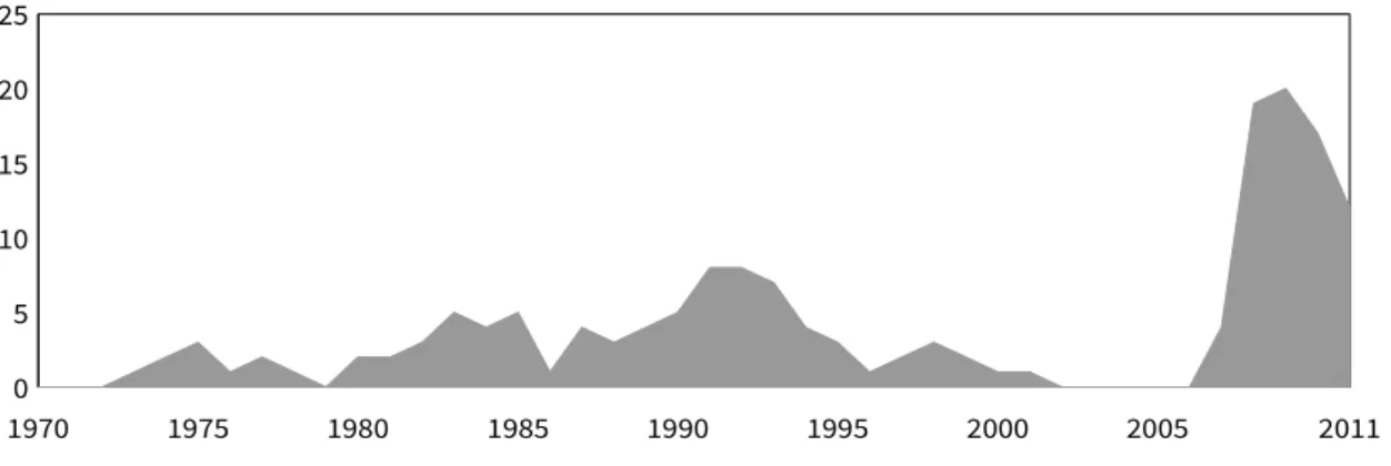 Figure 2.1   Number of sample countries in banking crises over time