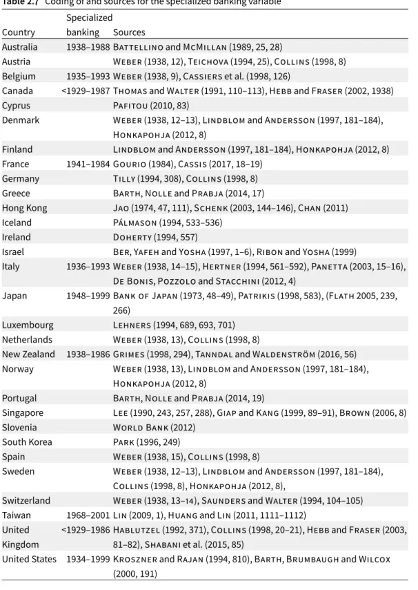 Table 2.7   Coding of and sources for the specialized banking variable Country