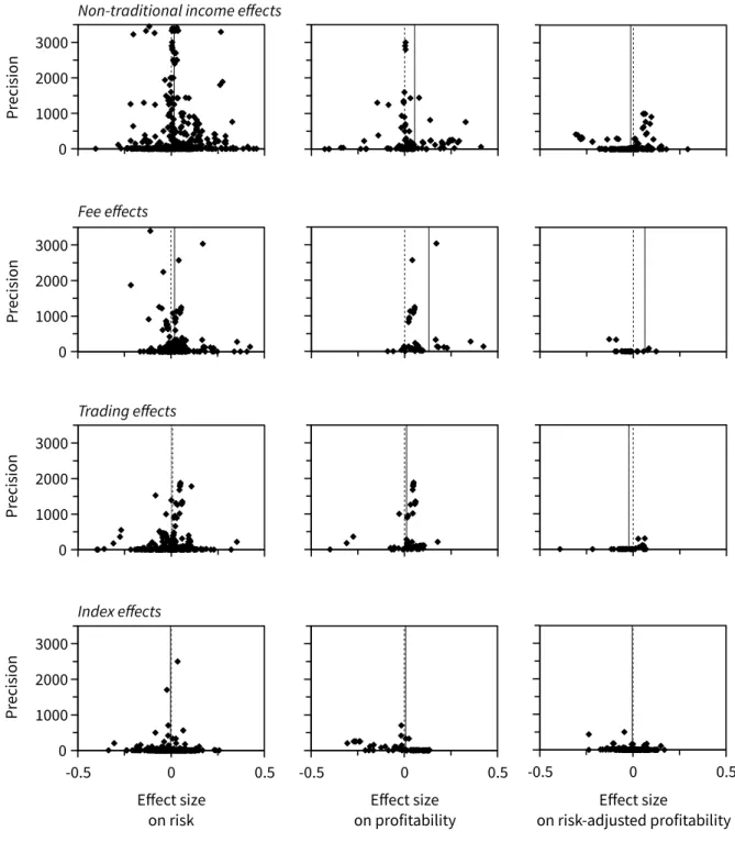 Figure 3.1   Funnel graphs of partial correlations and precision. The X-axes  indicate the partial correlations of non-interest income efectss fee efectss  trading efects and diversification efects with the bank performance in regard  to risk, profitabilit