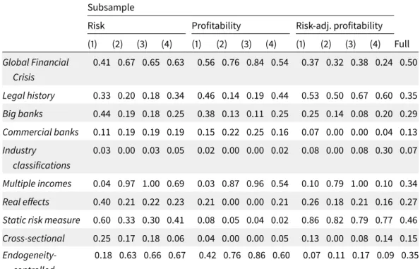 Table 3.4   Summary statistics of additional variables for multiple meta-regression analysis Subsample