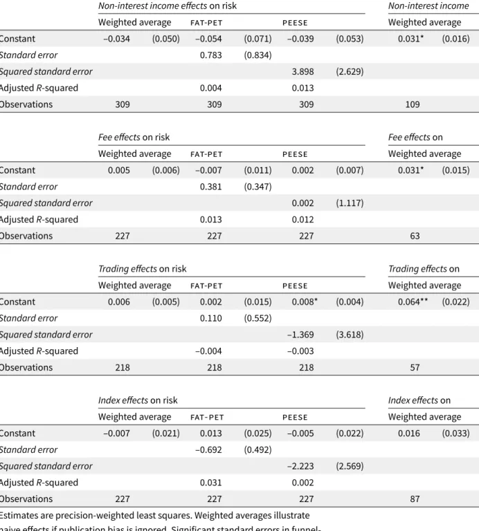 Table 3.5   Simple meta-regression analysis