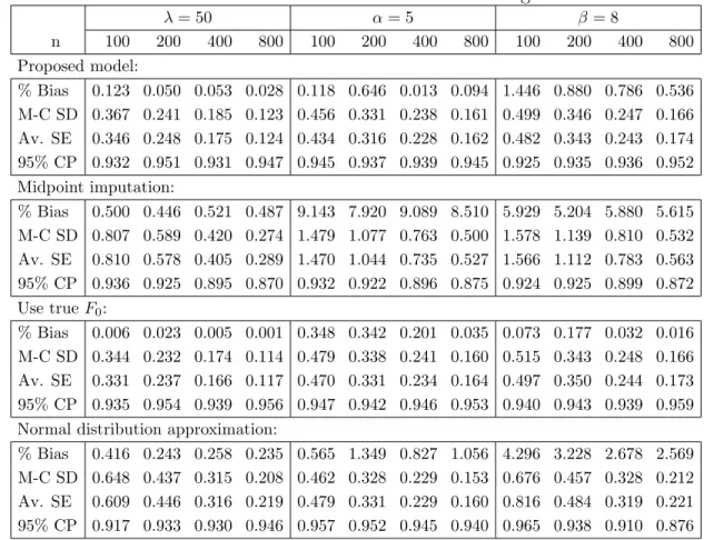 Table 4.2: Simulation result for narrower censoring intervals. λ = 50 α = 5 β = 8 n 100 200 400 800 100 200 400 800 100 200 400 800 Proposed model: % Bias 0.123 0.050 0.053 0.028 0.118 0.646 0.013 0.094 1.446 0.880 0.786 0.536 M-C SD 0.367 0.241 0.185 0.12