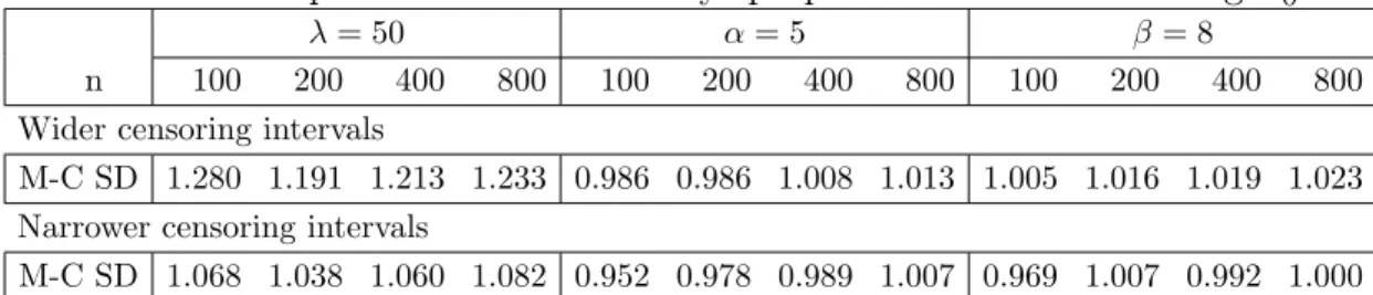 Table 4.3: Empirical relative efficiency: proposed method vs knowing F 0 .