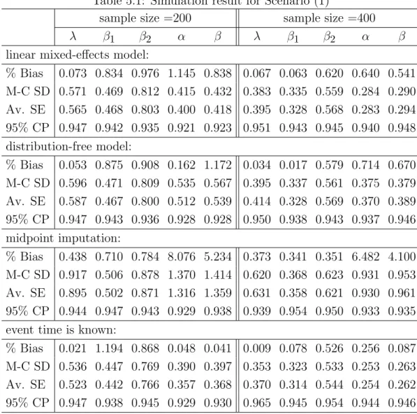 Table 5.1: Simulation result for Scenario (1)