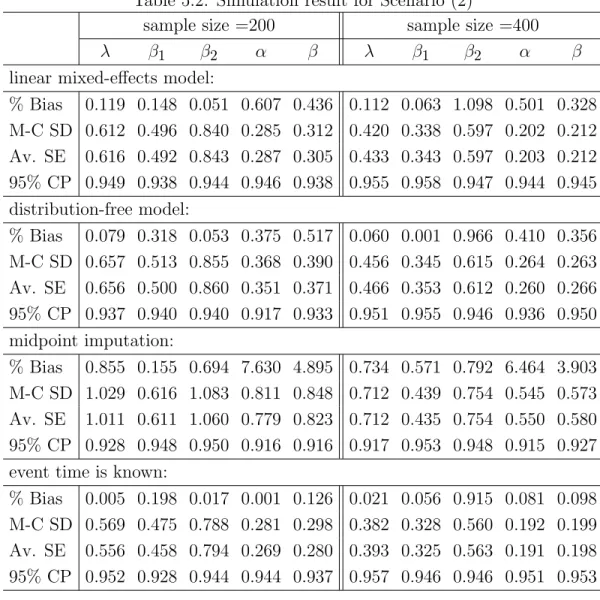 Table 5.2: Simulation result for Scenario (2)