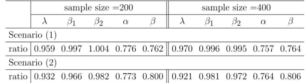 Table 5.3: Ratio of Monte Carlo standard deviations of linear mixed-effects model vs distribution-free model