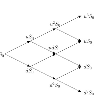 Figure 2.3: One-dimensional binomial tree with 3 steps