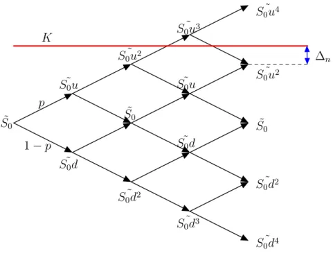 Figure 3.1: Binomial tree with ∆ n , log-scale