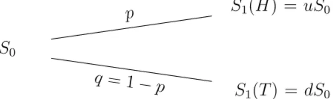 Figure 1: One-period binomial model