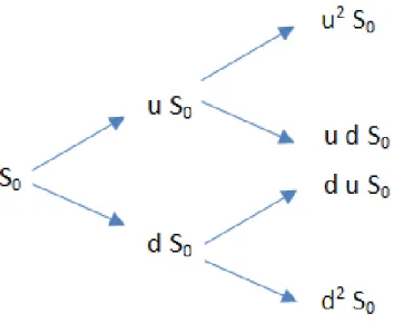Figure 1.2: Binomial model