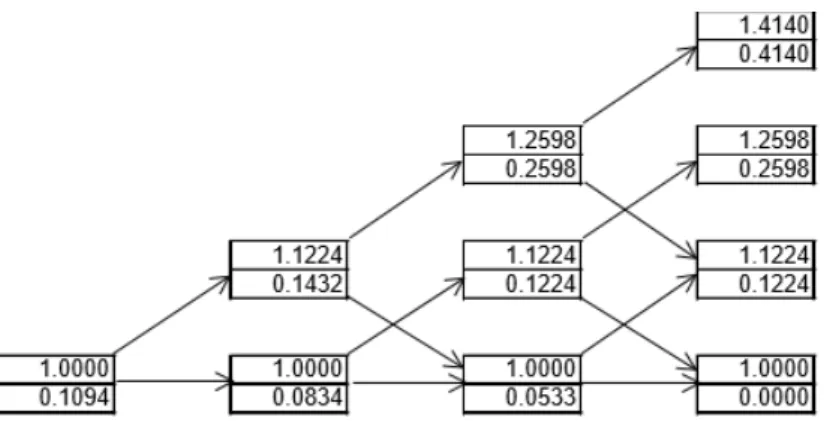Figure 2.2: Procedure for valuing an American-style lookback options
