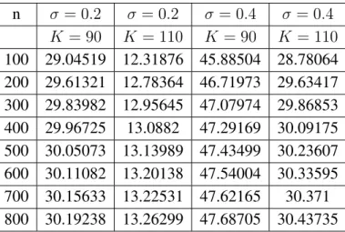 Table 1: Prices of the American lookback call option n σ = 0.2 σ = 0.2 σ = 0.4 σ = 0.4 K = 90 K = 110 K = 90 K = 110 100 29.04519 12.31876 45.88504 28.78064 200 29.61321 12.78364 46.71973 29.63417 300 29.83982 12.95645 47.07974 29.86853 400 29.96725 13.088