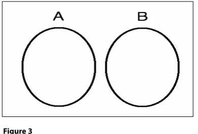 Figure 2Thus the intersection of two sets is the set of all the elements that are common between the two given sets