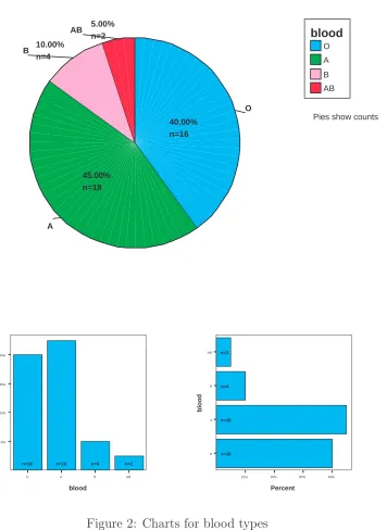 Figure 2: Charts for blood types
