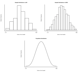 Figure 6: Sample and Population Distributions