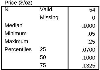 Table 10: The ﬁve-number summary of the prices of hotdogs