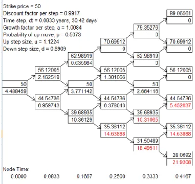 Figure 2.1.2.Binomial tree for American option as an output of DerivaGem – Version 2.01 in Excel,  J.C.Hull [1] 